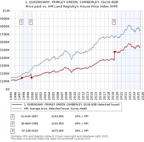 1, QUEENSWAY, FRIMLEY GREEN, CAMBERLEY, GU16 6QB: Price paid vs HM Land Registry's House Price Index