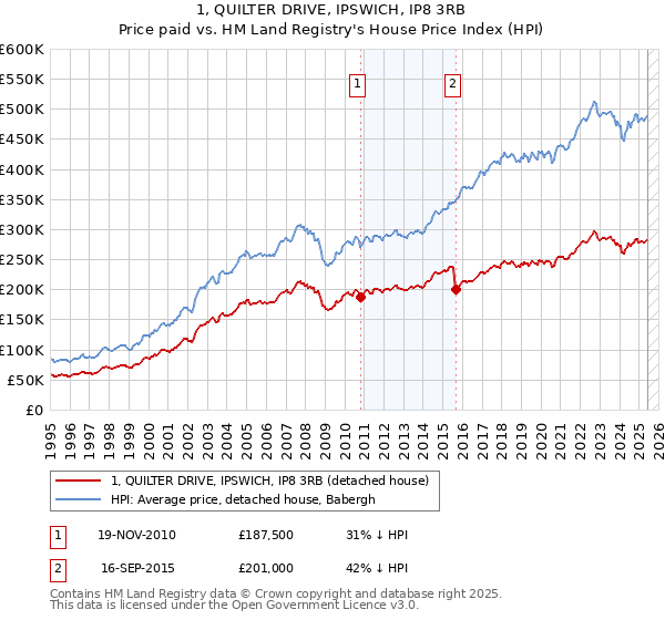 1, QUILTER DRIVE, IPSWICH, IP8 3RB: Price paid vs HM Land Registry's House Price Index