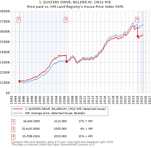 1, QUILTERS DRIVE, BILLERICAY, CM12 9YE: Price paid vs HM Land Registry's House Price Index