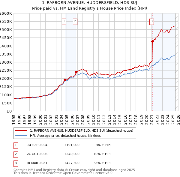 1, RAFBORN AVENUE, HUDDERSFIELD, HD3 3UJ: Price paid vs HM Land Registry's House Price Index