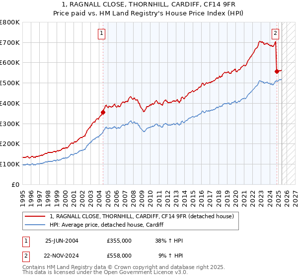 1, RAGNALL CLOSE, THORNHILL, CARDIFF, CF14 9FR: Price paid vs HM Land Registry's House Price Index