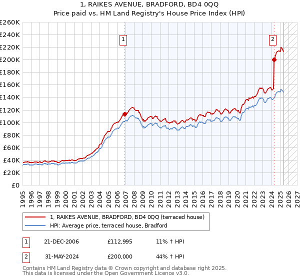 1, RAIKES AVENUE, BRADFORD, BD4 0QQ: Price paid vs HM Land Registry's House Price Index