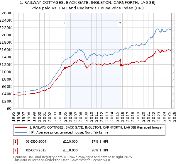 1, RAILWAY COTTAGES, BACK GATE, INGLETON, CARNFORTH, LA6 3BJ: Price paid vs HM Land Registry's House Price Index