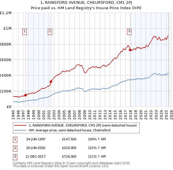 1, RAINSFORD AVENUE, CHELMSFORD, CM1 2PJ: Price paid vs HM Land Registry's House Price Index