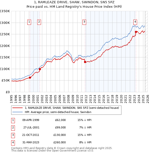 1, RAMLEAZE DRIVE, SHAW, SWINDON, SN5 5PZ: Price paid vs HM Land Registry's House Price Index