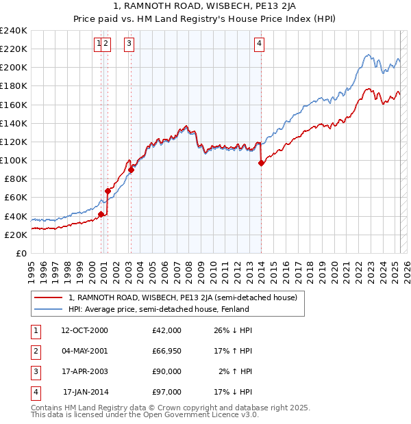 1, RAMNOTH ROAD, WISBECH, PE13 2JA: Price paid vs HM Land Registry's House Price Index