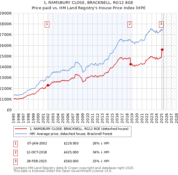 1, RAMSBURY CLOSE, BRACKNELL, RG12 8GE: Price paid vs HM Land Registry's House Price Index