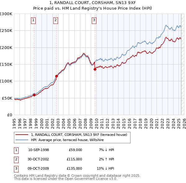 1, RANDALL COURT, CORSHAM, SN13 9XF: Price paid vs HM Land Registry's House Price Index