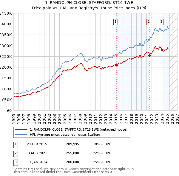 1, RANDOLPH CLOSE, STAFFORD, ST16 1WE: Price paid vs HM Land Registry's House Price Index