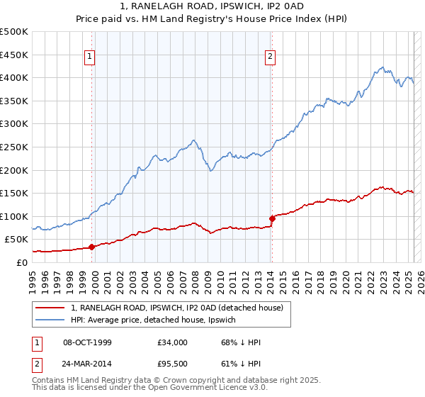 1, RANELAGH ROAD, IPSWICH, IP2 0AD: Price paid vs HM Land Registry's House Price Index