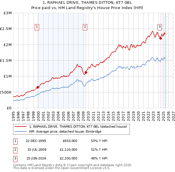 1, RAPHAEL DRIVE, THAMES DITTON, KT7 0BL: Price paid vs HM Land Registry's House Price Index
