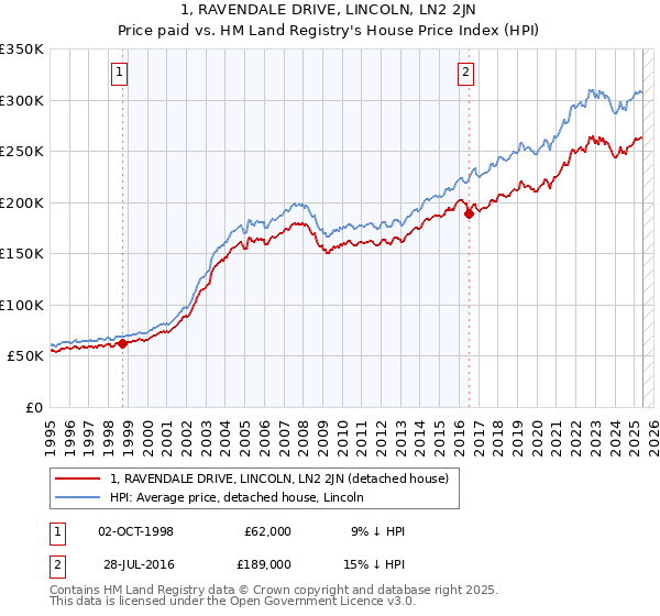 1, RAVENDALE DRIVE, LINCOLN, LN2 2JN: Price paid vs HM Land Registry's House Price Index