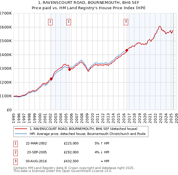 1, RAVENSCOURT ROAD, BOURNEMOUTH, BH6 5EF: Price paid vs HM Land Registry's House Price Index