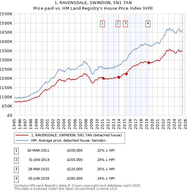 1, RAVENSDALE, SWINDON, SN1 7AN: Price paid vs HM Land Registry's House Price Index