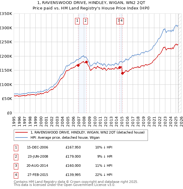 1, RAVENSWOOD DRIVE, HINDLEY, WIGAN, WN2 2QT: Price paid vs HM Land Registry's House Price Index