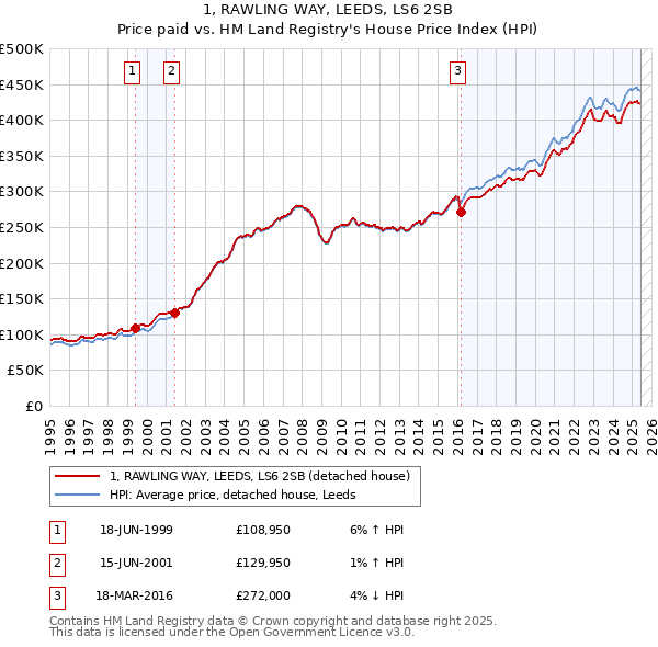 1, RAWLING WAY, LEEDS, LS6 2SB: Price paid vs HM Land Registry's House Price Index