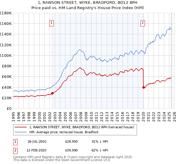 1, RAWSON STREET, WYKE, BRADFORD, BD12 8PH: Price paid vs HM Land Registry's House Price Index
