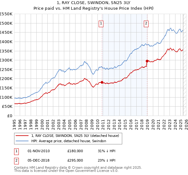 1, RAY CLOSE, SWINDON, SN25 3LY: Price paid vs HM Land Registry's House Price Index