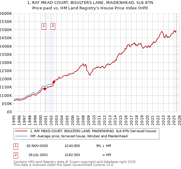 1, RAY MEAD COURT, BOULTERS LANE, MAIDENHEAD, SL6 8TN: Price paid vs HM Land Registry's House Price Index