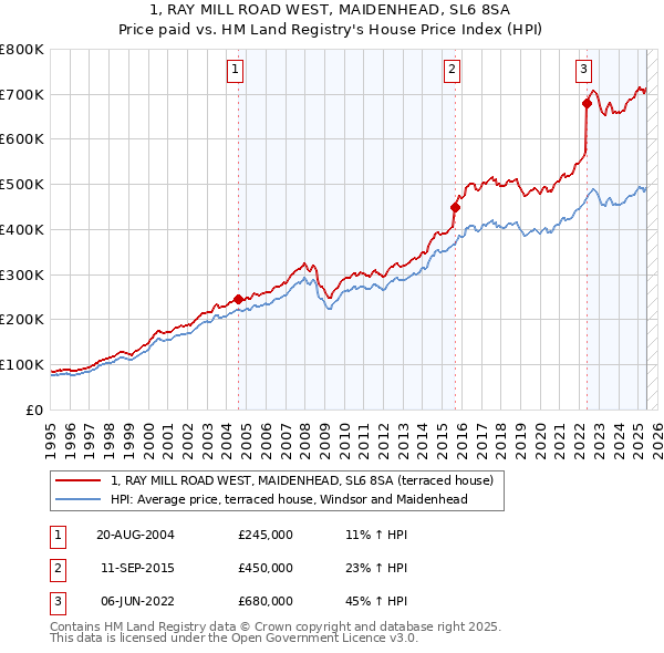 1, RAY MILL ROAD WEST, MAIDENHEAD, SL6 8SA: Price paid vs HM Land Registry's House Price Index