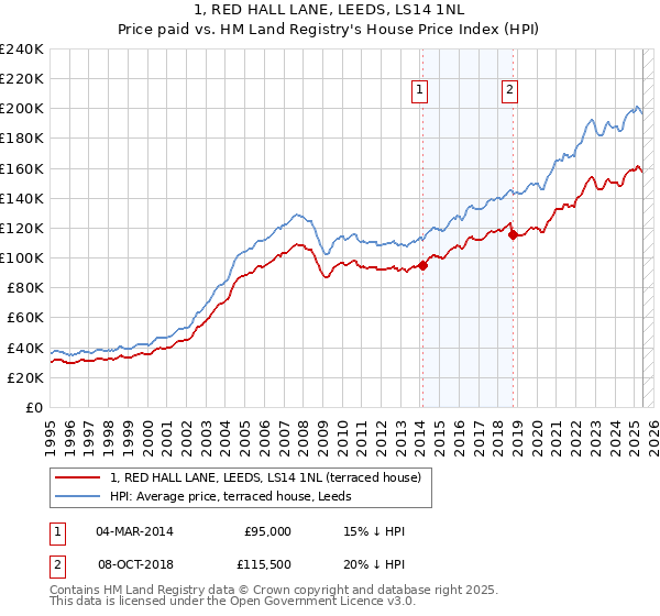 1, RED HALL LANE, LEEDS, LS14 1NL: Price paid vs HM Land Registry's House Price Index