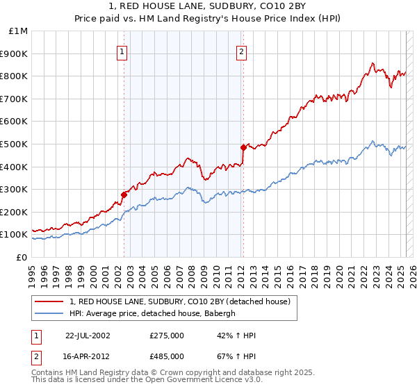 1, RED HOUSE LANE, SUDBURY, CO10 2BY: Price paid vs HM Land Registry's House Price Index