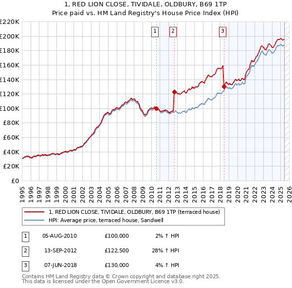 1, RED LION CLOSE, TIVIDALE, OLDBURY, B69 1TP: Price paid vs HM Land Registry's House Price Index
