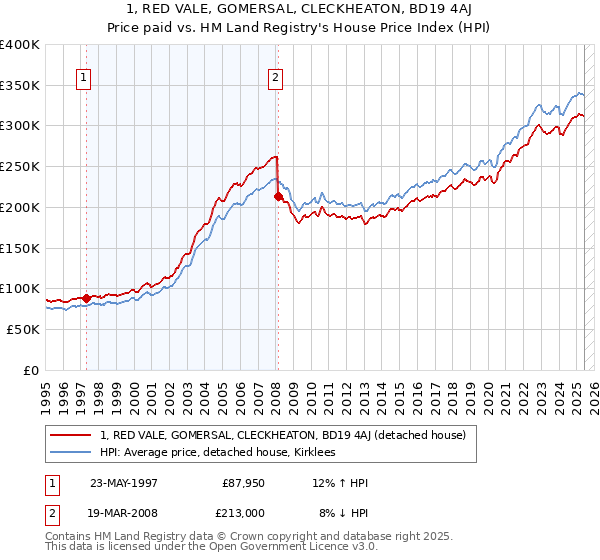 1, RED VALE, GOMERSAL, CLECKHEATON, BD19 4AJ: Price paid vs HM Land Registry's House Price Index