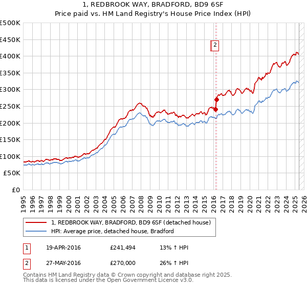 1, REDBROOK WAY, BRADFORD, BD9 6SF: Price paid vs HM Land Registry's House Price Index
