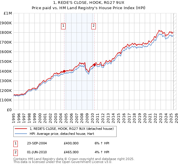 1, REDE'S CLOSE, HOOK, RG27 9UX: Price paid vs HM Land Registry's House Price Index