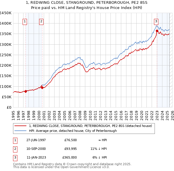 1, REDWING CLOSE, STANGROUND, PETERBOROUGH, PE2 8SS: Price paid vs HM Land Registry's House Price Index