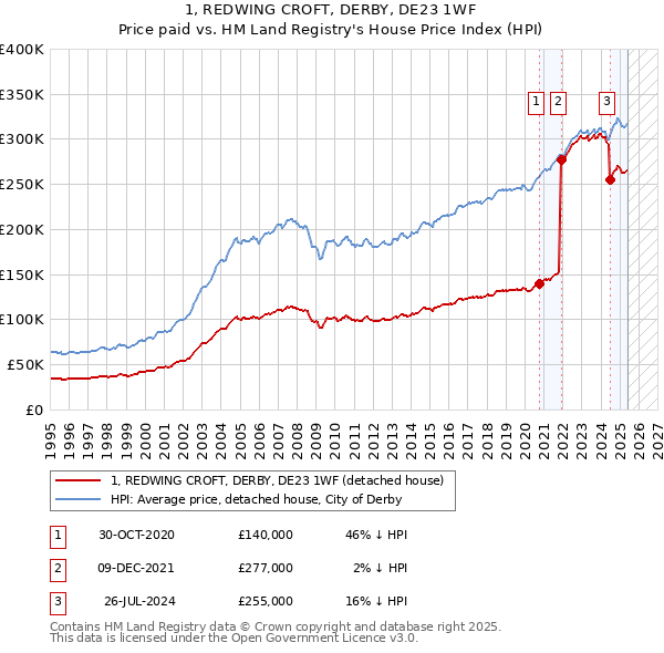 1, REDWING CROFT, DERBY, DE23 1WF: Price paid vs HM Land Registry's House Price Index