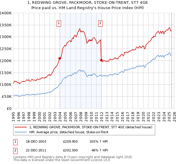 1, REDWING GROVE, PACKMOOR, STOKE-ON-TRENT, ST7 4GE: Price paid vs HM Land Registry's House Price Index