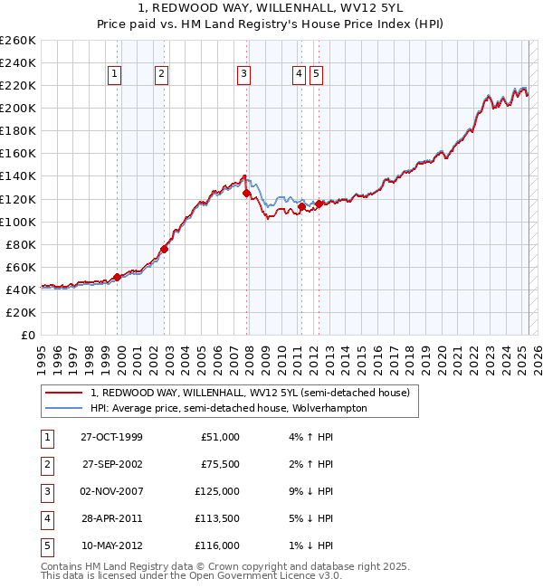 1, REDWOOD WAY, WILLENHALL, WV12 5YL: Price paid vs HM Land Registry's House Price Index