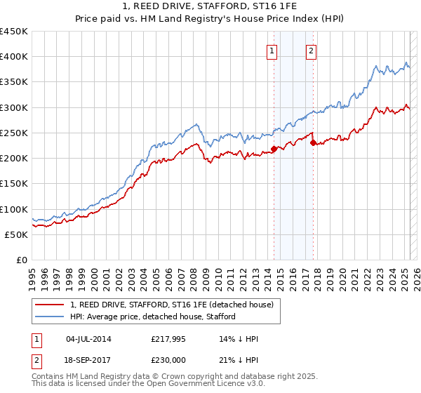 1, REED DRIVE, STAFFORD, ST16 1FE: Price paid vs HM Land Registry's House Price Index