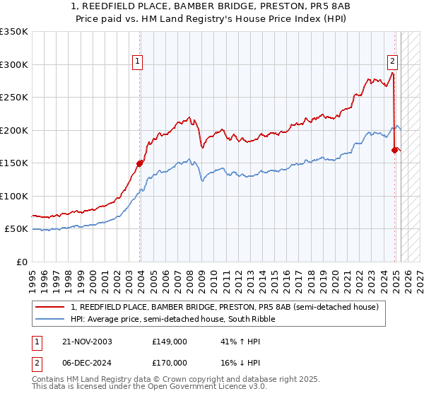 1, REEDFIELD PLACE, BAMBER BRIDGE, PRESTON, PR5 8AB: Price paid vs HM Land Registry's House Price Index