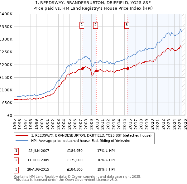 1, REEDSWAY, BRANDESBURTON, DRIFFIELD, YO25 8SF: Price paid vs HM Land Registry's House Price Index