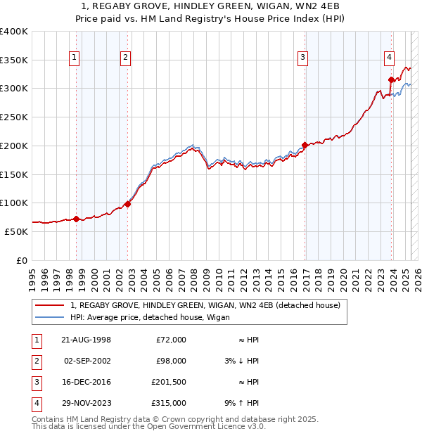 1, REGABY GROVE, HINDLEY GREEN, WIGAN, WN2 4EB: Price paid vs HM Land Registry's House Price Index