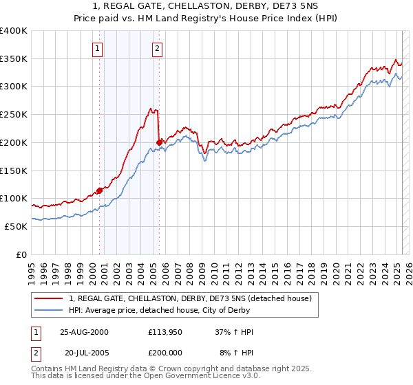 1, REGAL GATE, CHELLASTON, DERBY, DE73 5NS: Price paid vs HM Land Registry's House Price Index