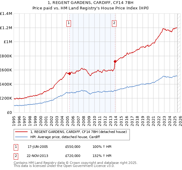 1, REGENT GARDENS, CARDIFF, CF14 7BH: Price paid vs HM Land Registry's House Price Index
