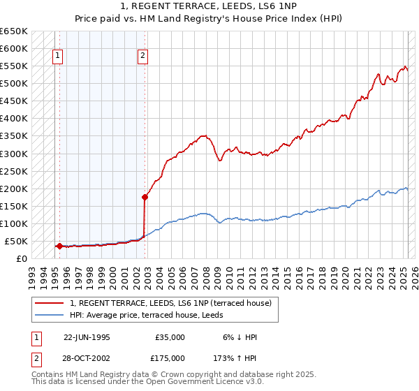 1, REGENT TERRACE, LEEDS, LS6 1NP: Price paid vs HM Land Registry's House Price Index