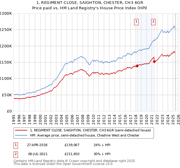 1, REGIMENT CLOSE, SAIGHTON, CHESTER, CH3 6GR: Price paid vs HM Land Registry's House Price Index
