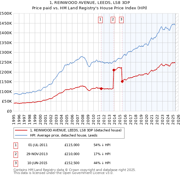 1, REINWOOD AVENUE, LEEDS, LS8 3DP: Price paid vs HM Land Registry's House Price Index