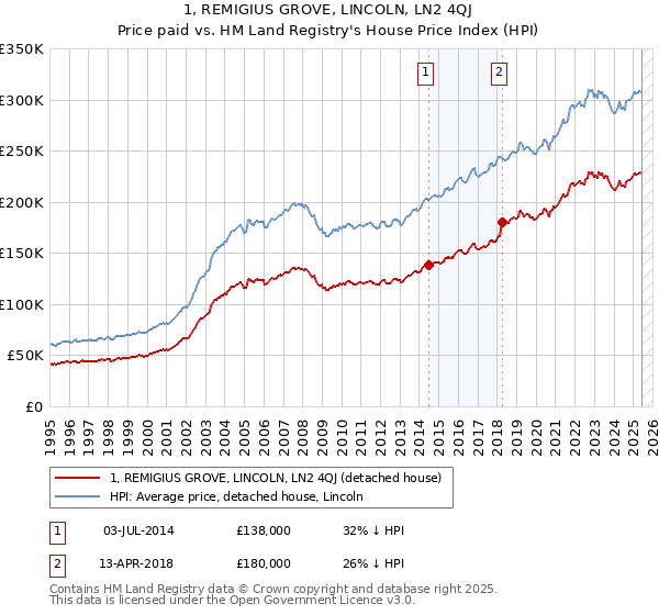 1, REMIGIUS GROVE, LINCOLN, LN2 4QJ: Price paid vs HM Land Registry's House Price Index