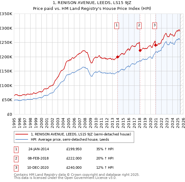 1, RENISON AVENUE, LEEDS, LS15 9JZ: Price paid vs HM Land Registry's House Price Index