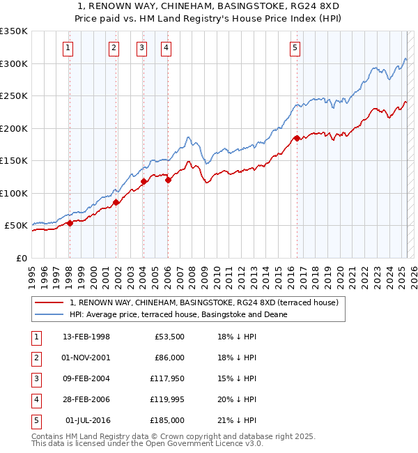 1, RENOWN WAY, CHINEHAM, BASINGSTOKE, RG24 8XD: Price paid vs HM Land Registry's House Price Index
