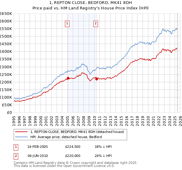 1, REPTON CLOSE, BEDFORD, MK41 8DH: Price paid vs HM Land Registry's House Price Index