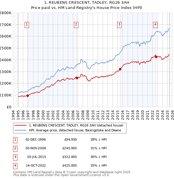 1, REUBENS CRESCENT, TADLEY, RG26 3AH: Price paid vs HM Land Registry's House Price Index