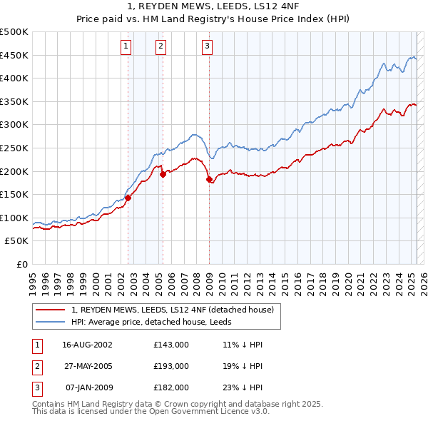 1, REYDEN MEWS, LEEDS, LS12 4NF: Price paid vs HM Land Registry's House Price Index