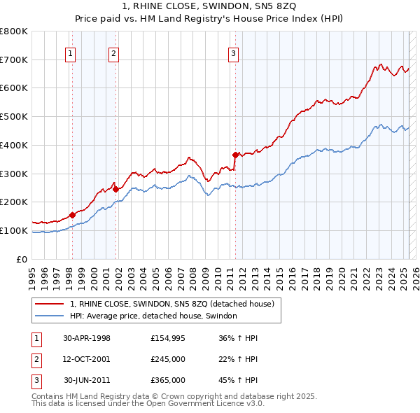 1, RHINE CLOSE, SWINDON, SN5 8ZQ: Price paid vs HM Land Registry's House Price Index